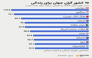 اینفوگرافیک| کشورهای گران برای زندگی کدامند؟